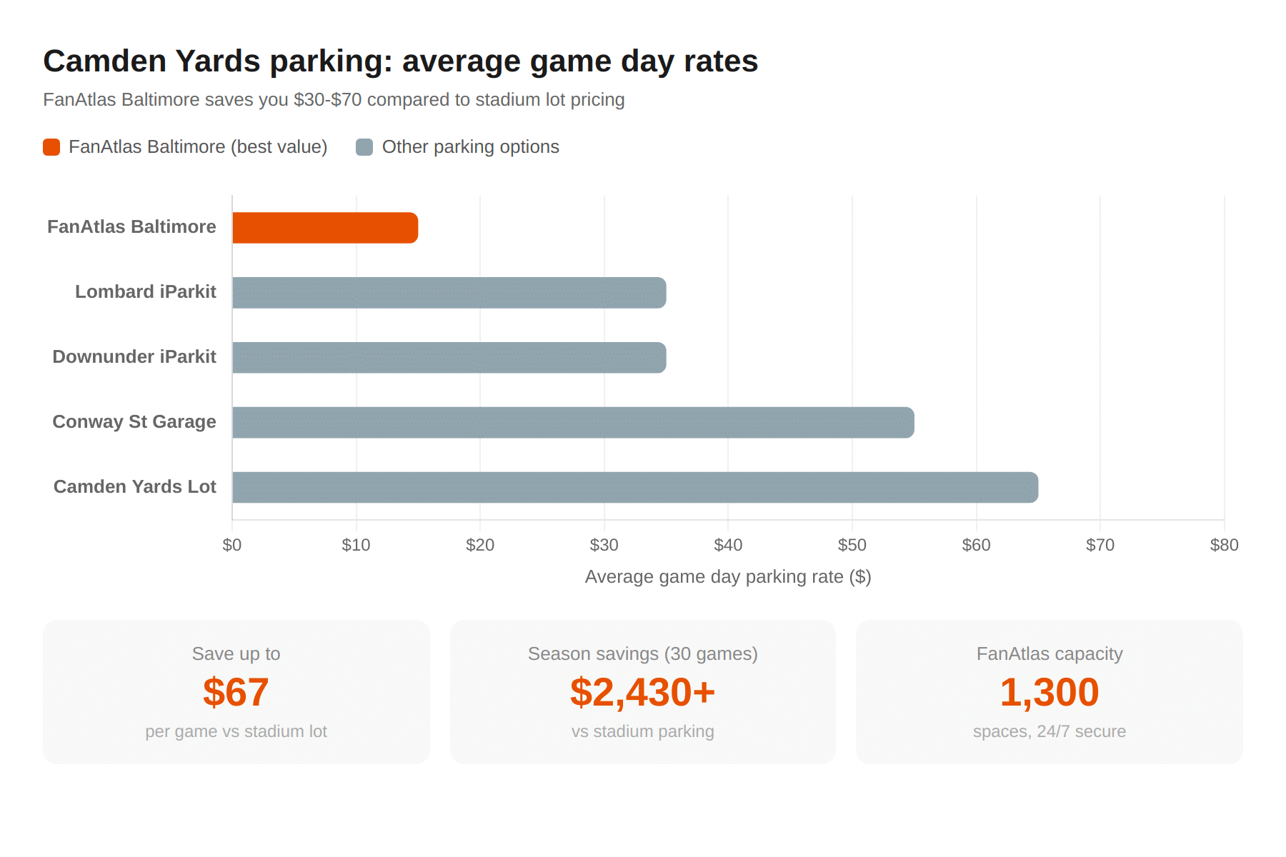 Camden Yards parking comparison chart showing Harbor Park Garage at $15 average game day rate vs Camden Yards Stadium Lot at $65 - best affordable Baltimore Orioles parking near Oriole Park at Camden Yards 2026 season save up to $67 per game