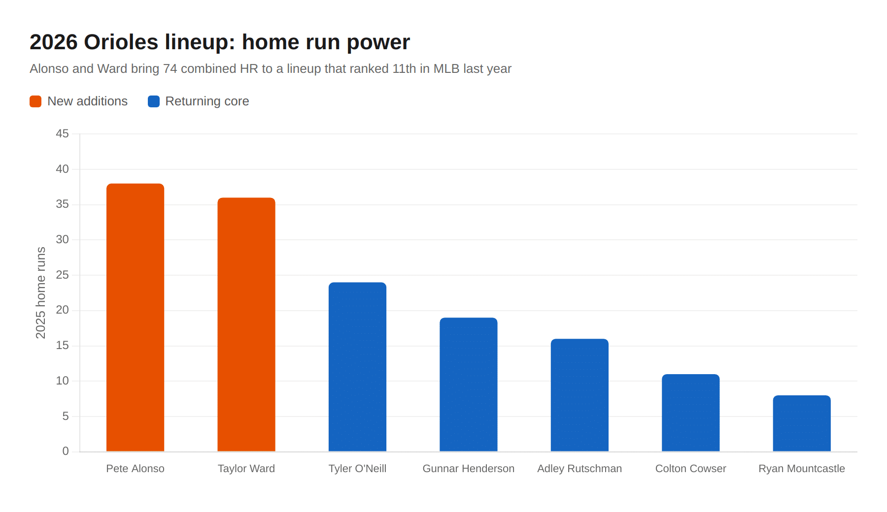 2026 Baltimore Orioles lineup home run power chart showing Pete Alonso with 38 HR and Taylor Ward with 36 HR as new additions alongside returning core players Gunnar Henderson Adley Rutschman Colton Cowser and Ryan Mountcastle - Baltimore Orioles parking Camden Yards