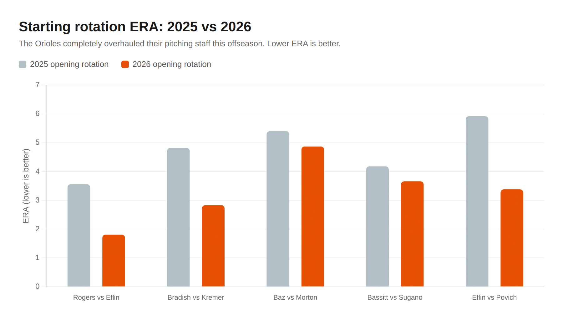 Baltimore Orioles starting rotation ERA comparison chart 2025 vs 2026 showing dramatic pitching improvement with Trevor Rogers 1.81 ERA Kyle Bradish 2.83 ERA Shane Baz Chris Bassitt and Zach Eflin replacing weaker 2025 rotation - Orioles tickets Camden Yards parking